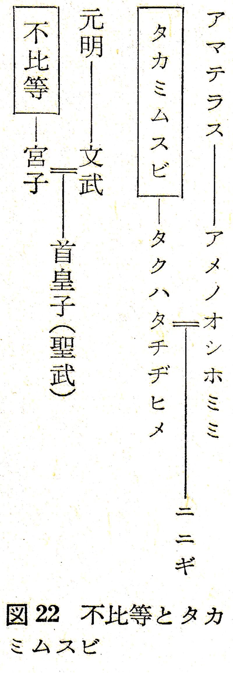 図22 不比等とタカミムスビ