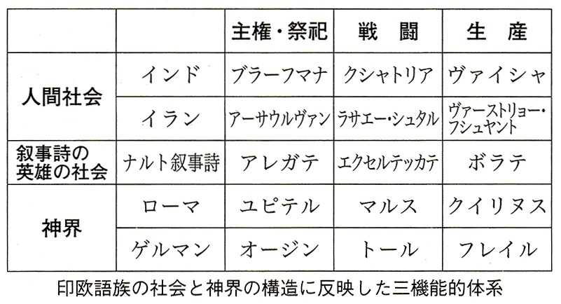 印欧語族の社会と神界の構造に反映した三機能的体系