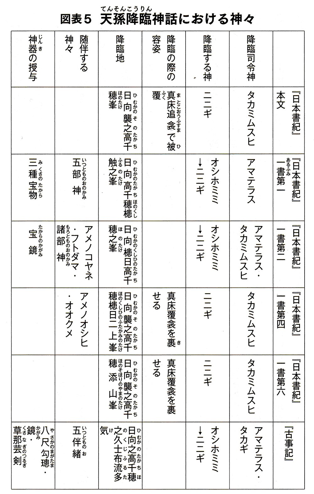 「天孫降臨における神々」表
