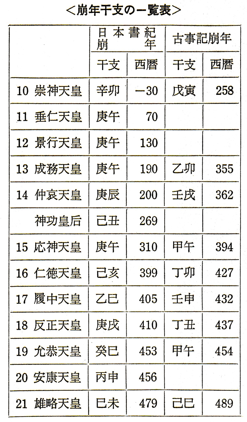 古事記の崩年干支の一覧表