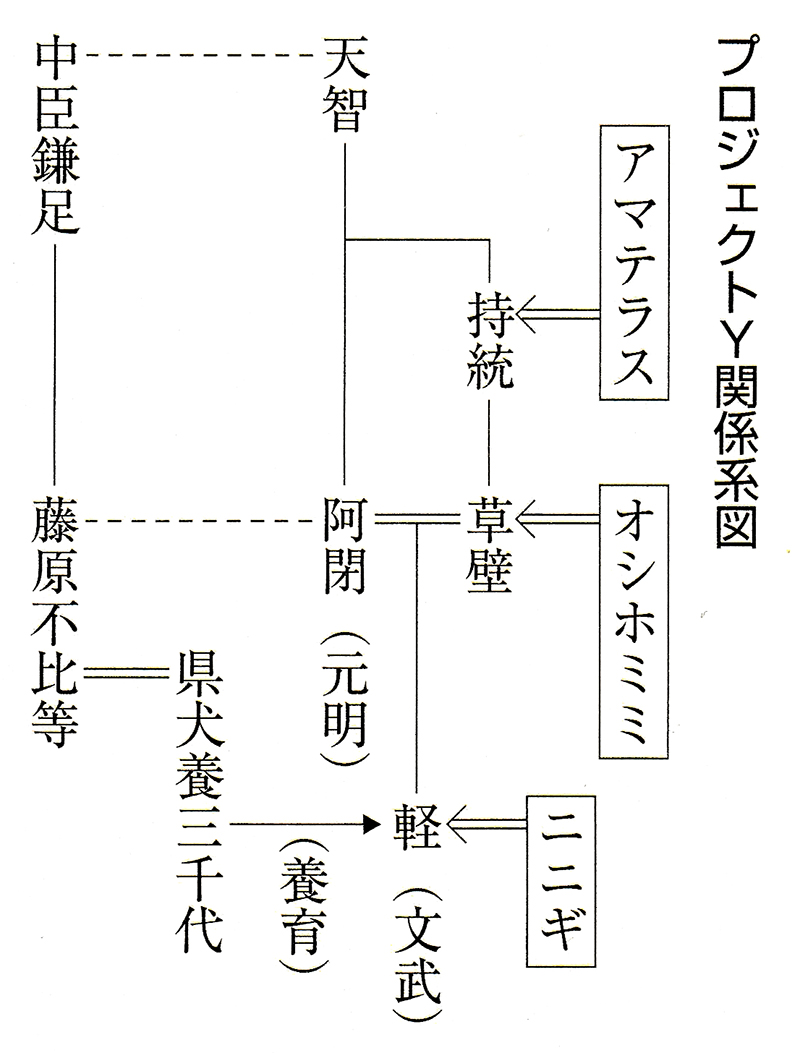 「プロジェクトY」関係系図