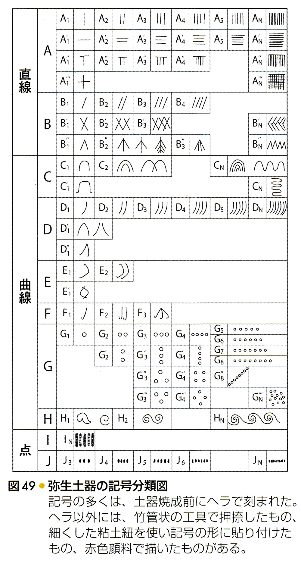 弥生土器の記号分類図