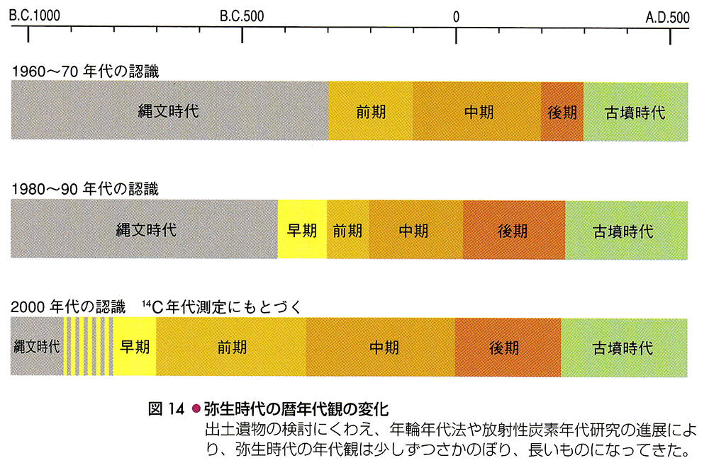 弥生時代の暦年代観の変化
