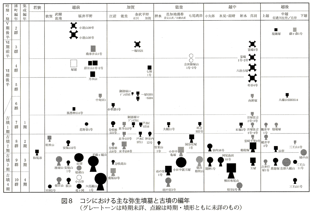 コシにおける主な弥生墳墓と古墳の編年