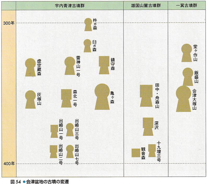 会津盆地の古墳の変遷