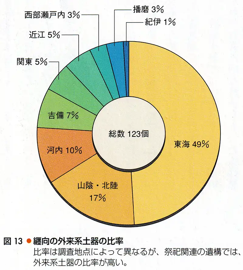 纒向の外来系土器の比率