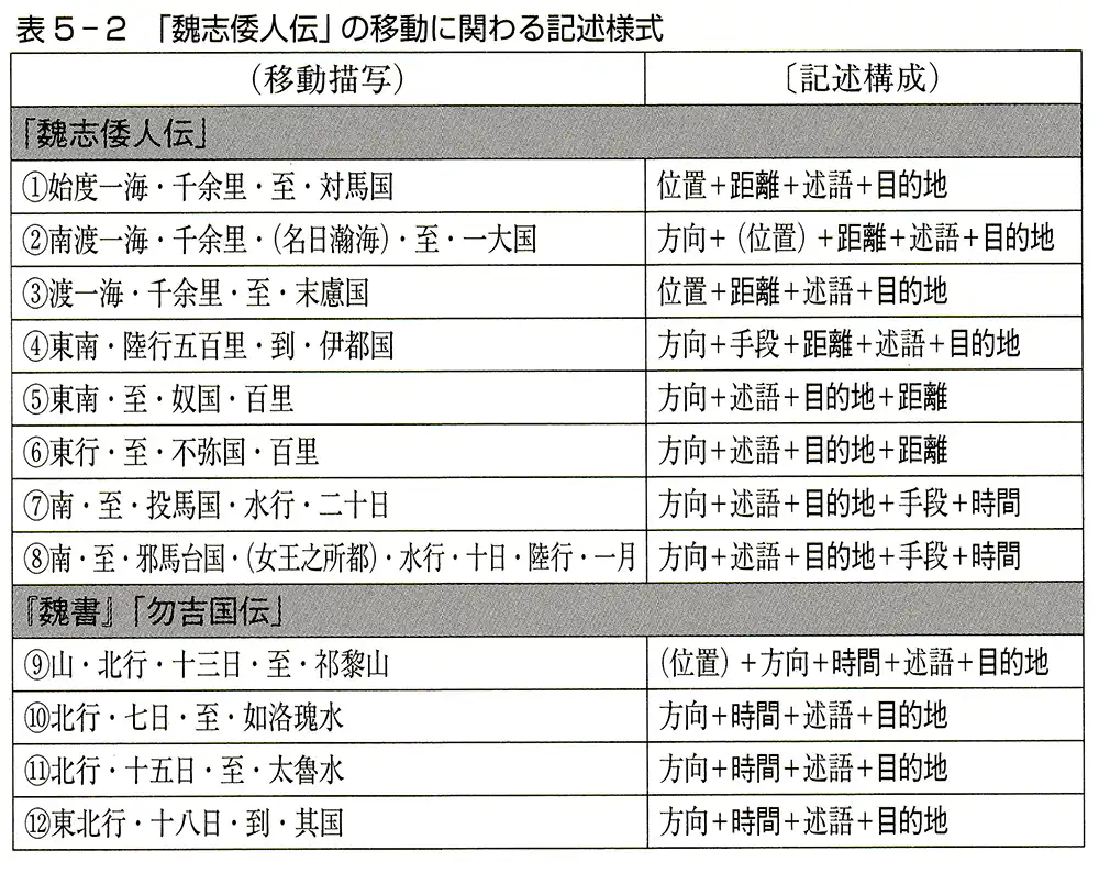 「魏志倭人伝」の移動に関わる記述様式