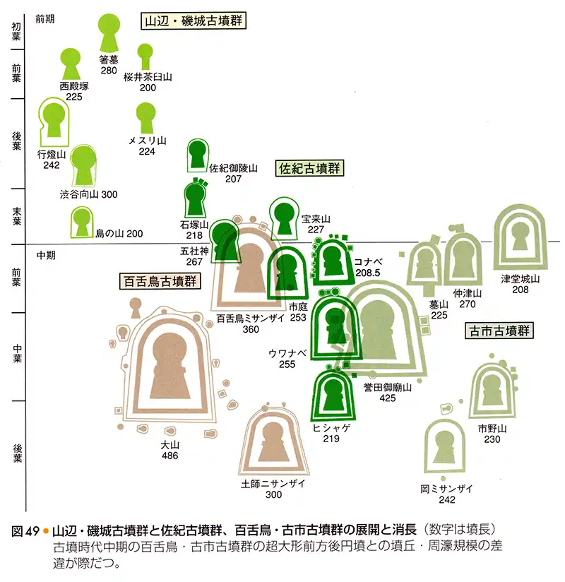 大和・柳本古墳群と佐紀古墳群、百舌鳥・古市古墳群の展開と消長