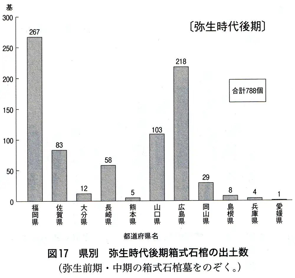 県別弥生時代後期「箱式石棺」の出土数