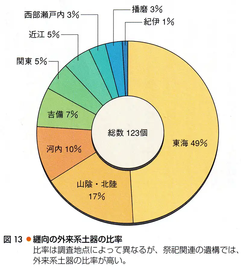 纒向遺跡の外来系土器の比率