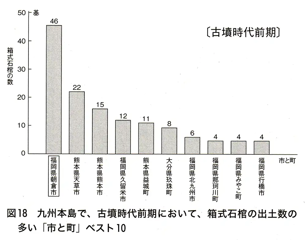 九州本島で、古墳時代前期において、箱式石棺の出土数の多い「市と町」ベスト10