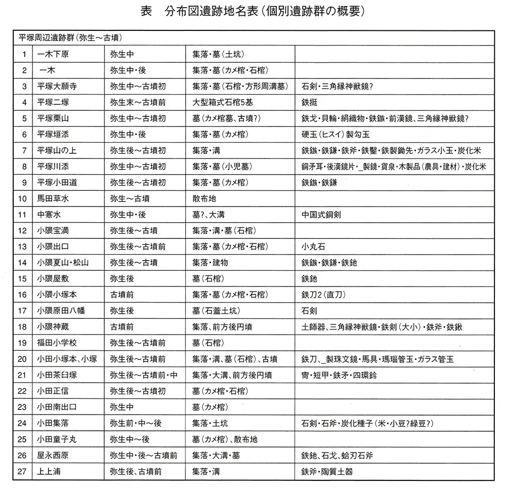 「小田・平塚遺跡群」分布図遺跡地名表（個別遺跡群の概要）