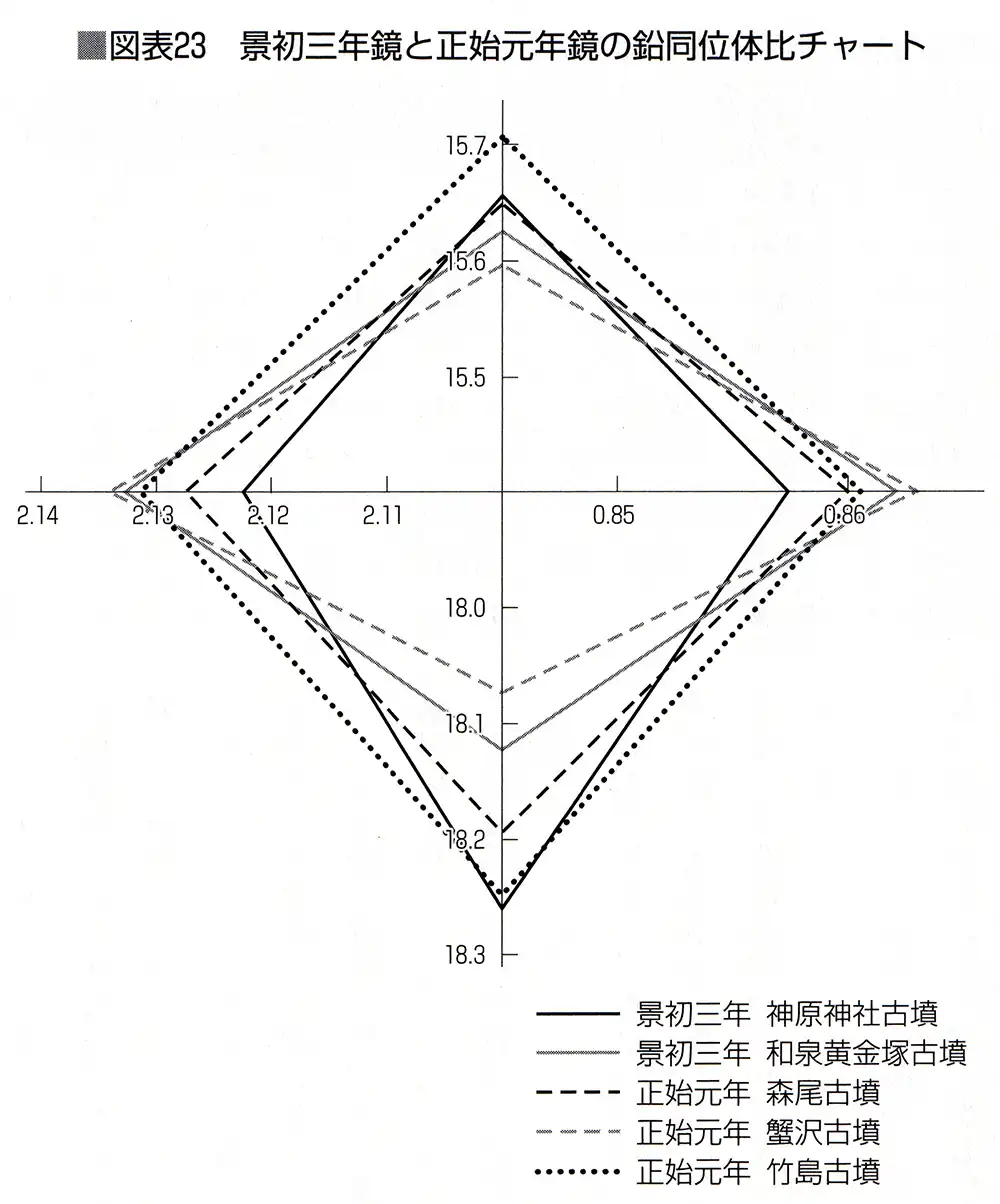 景初三年鏡と正始元年鏡の鉛同位体比チャート