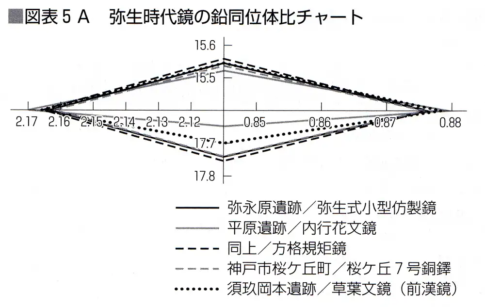 弥生時代の鏡の鉛同位体比チャート