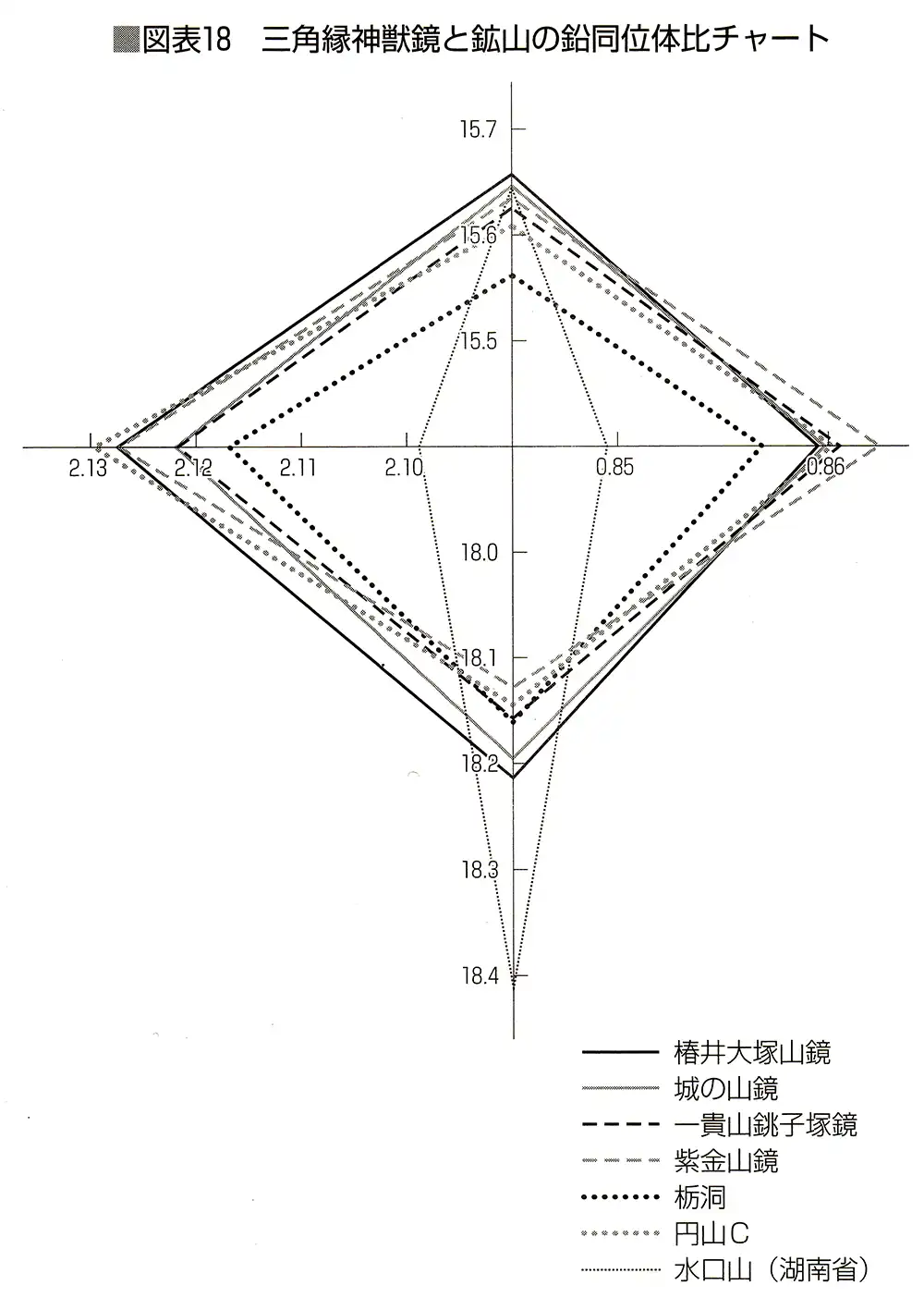 三角縁神獣鏡と鉱山の鉛同位体比チャート