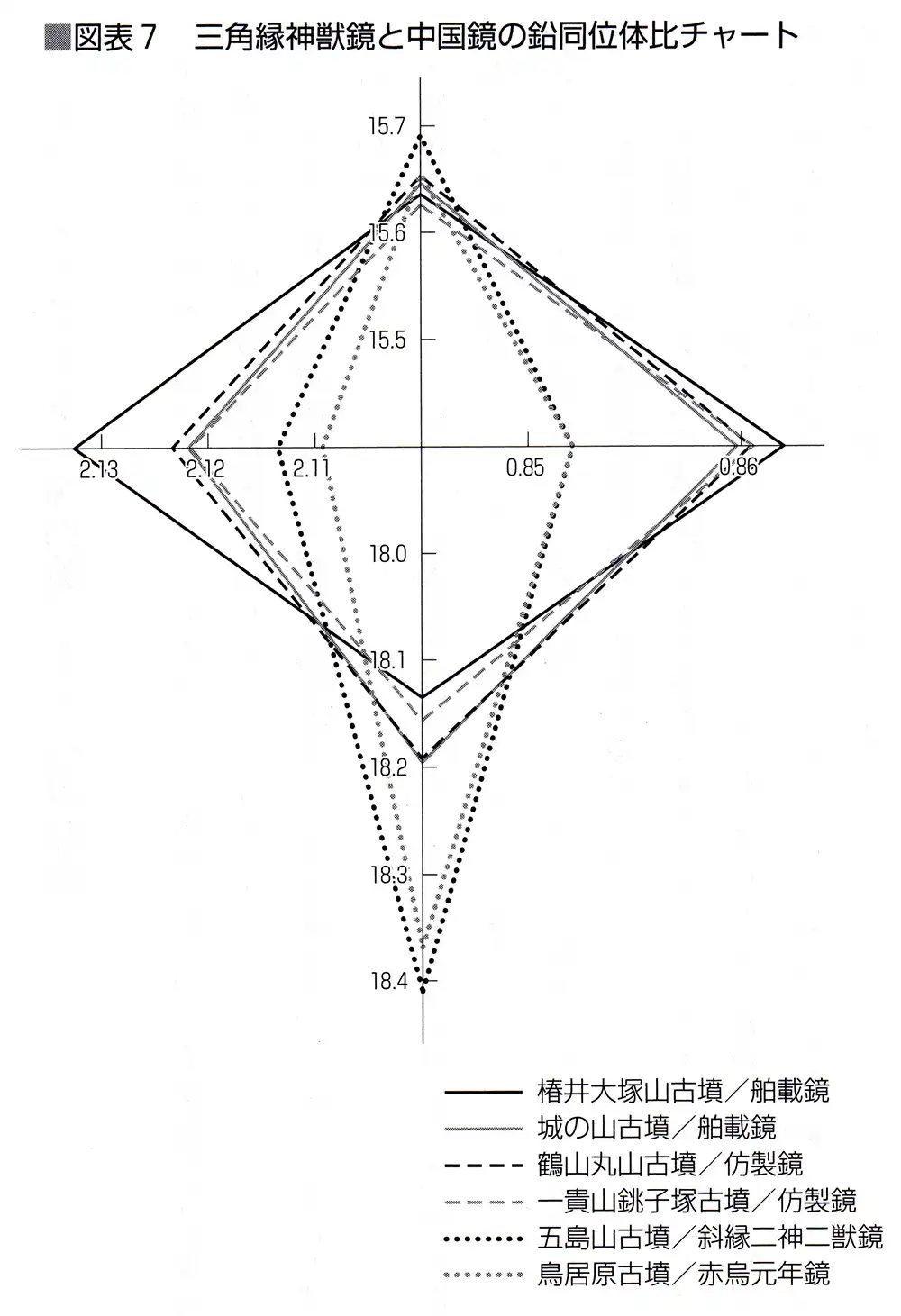 三角縁神獣鏡と中国鏡の鉛同位体比チャート