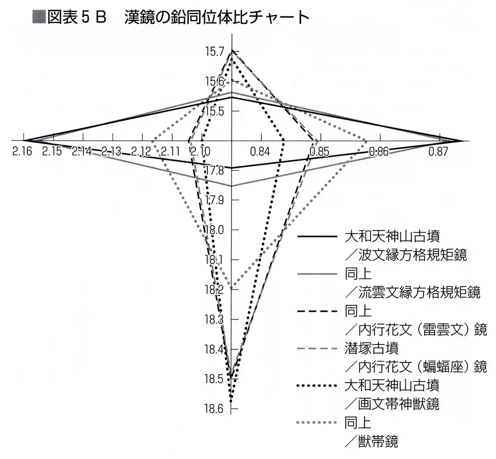 漢鏡の鉛同位体比チャート