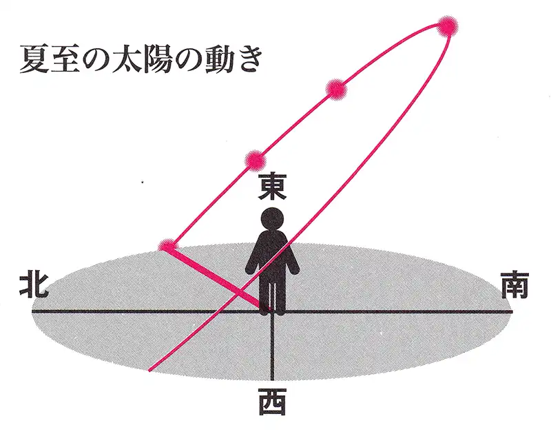 夏至の太陽の動き