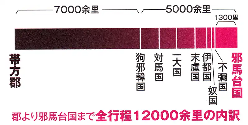 帯方郡より邪馬台国まで全行程12000余里の内訳