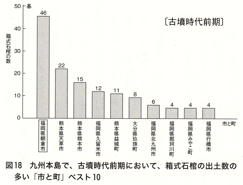 九州本島で、古墳時代前期において、箱式石棺の出土数の追い「市と町」ベスト10