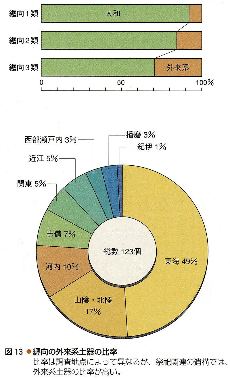 纒向の外来系の土器の比率