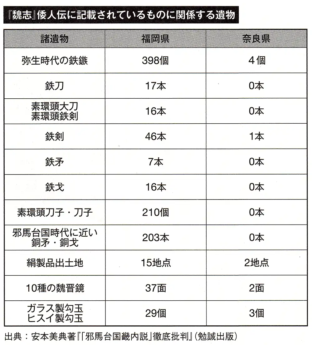 魏志倭人伝に記載されているものに関する遺物