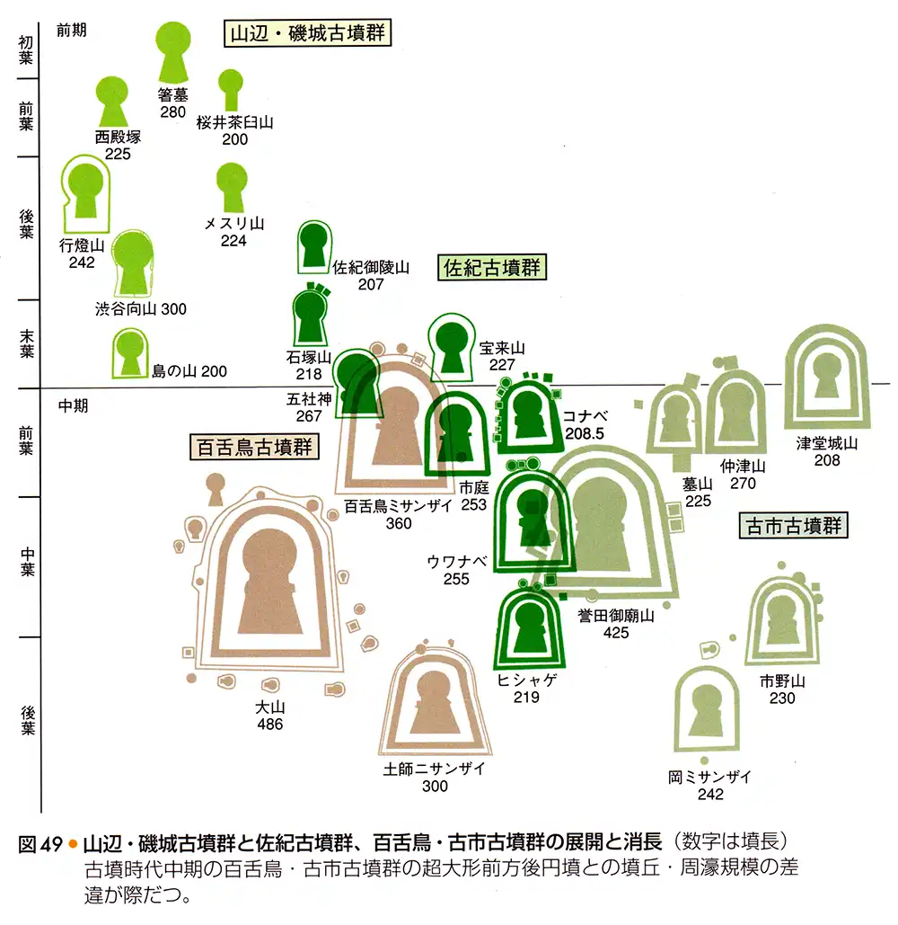 山辺・磯城古墳群と佐紀古墳群、百舌鳥・古市古墳群の展開と消長
