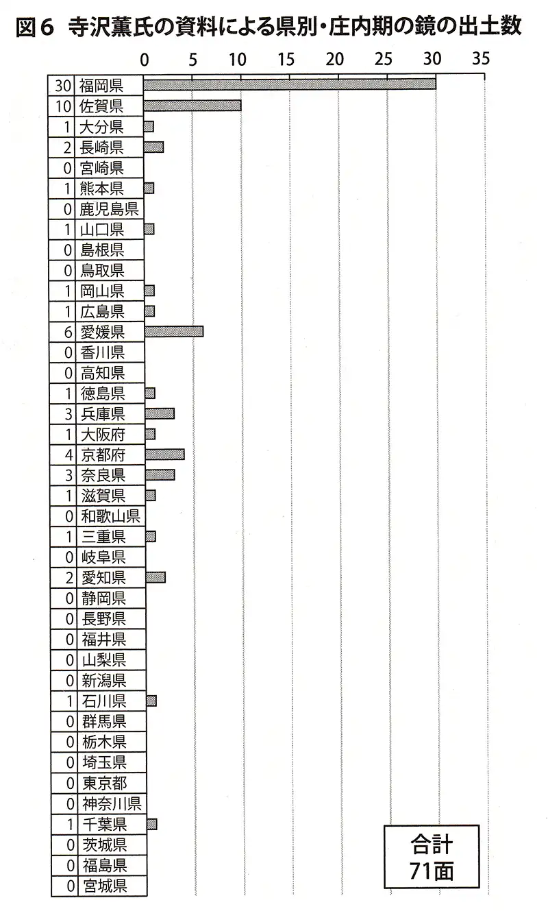寺沢薫氏の資料による県別・庄内期の鏡の出土数