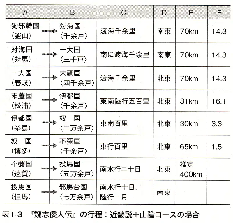 魏志倭人伝の行程