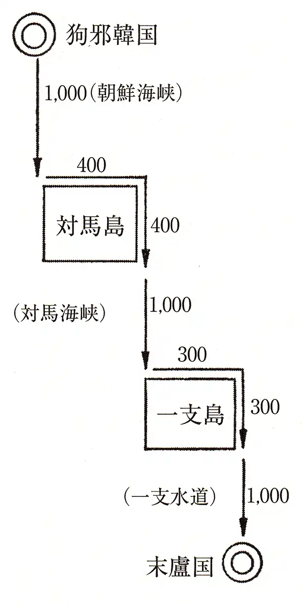 対馬と壱岐の二辺（1400里）を加える