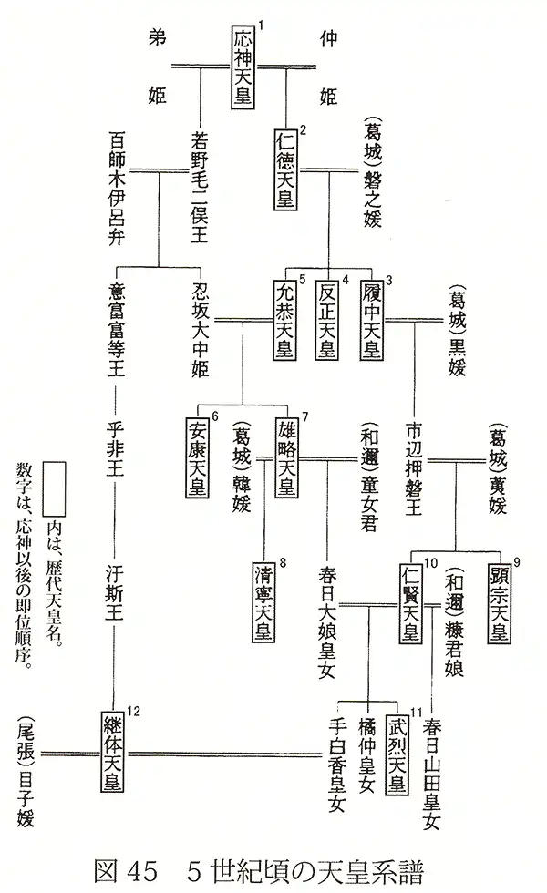 5世紀頃の天皇系譜