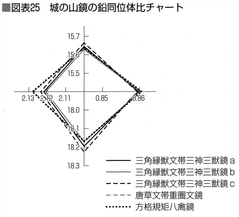 城の山鏡の鉛同位体比チャート