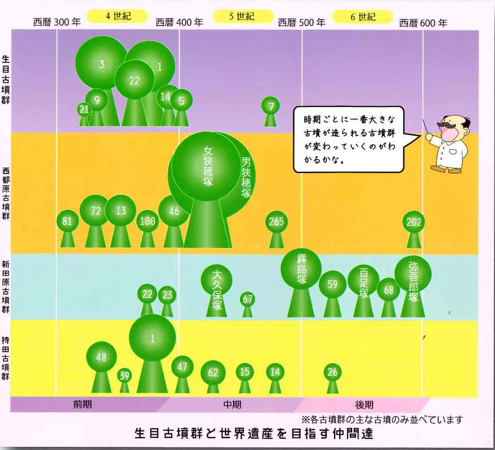 宮崎県の古墳群の編年