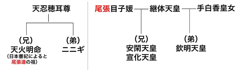 天火明命の皇統譜